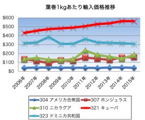 葉巻1kgあたり輸入価格推移グラフ